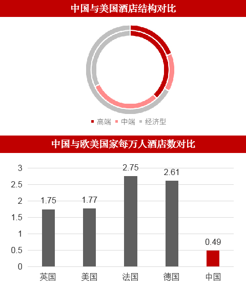 泛酒店業(yè)人才缺口巨大、專(zhuān)業(yè)能力及綜合素質(zhì)較低
